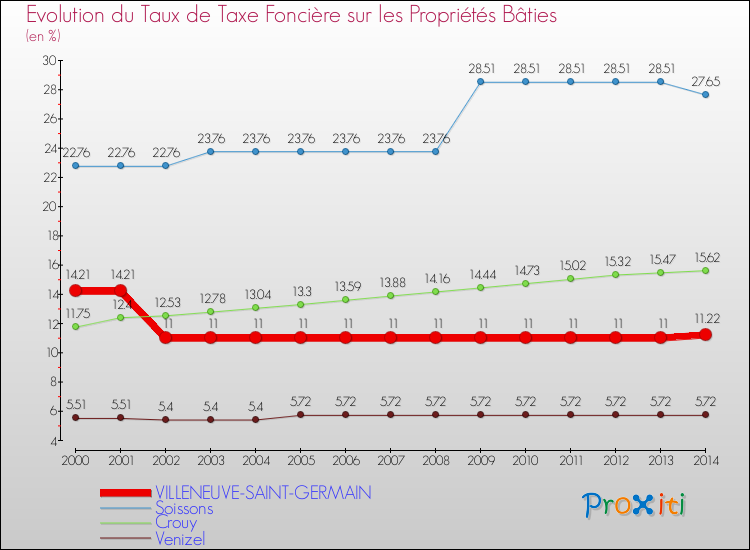 Evolution du taux de la taxe foncière sur le bati pour VILLENEUVE-SAINT-GERMAIN et les communes proches de 2000 à 2014 Comparaison des taux de taxe foncière sur le bati pour VILLENEUVE-SAINT-GERMAIN et les communes voisines de 2000 à 2014
