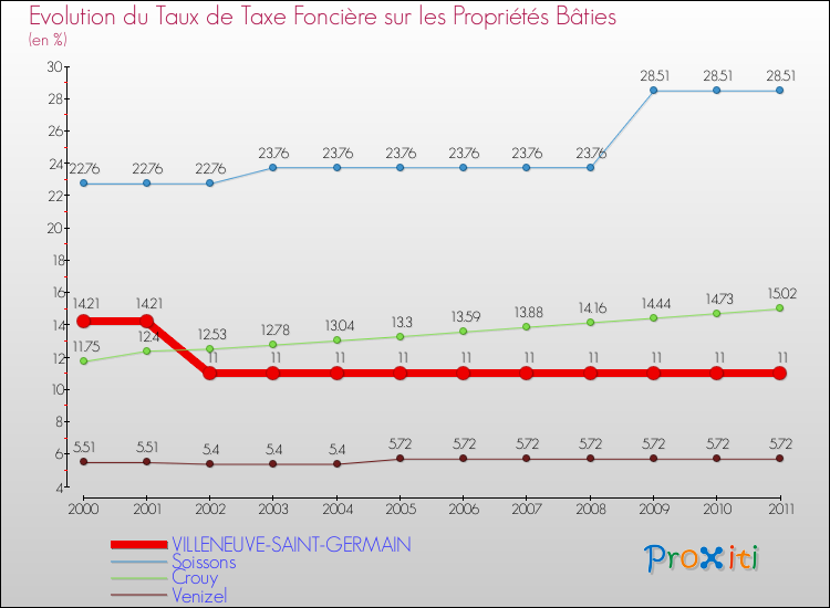 Evolution du taux de la taxe foncière sur le bati pour VILLENEUVE-SAINT-GERMAIN et les communes proches Comparaison des taux de taxe foncière sur le bati pour VILLENEUVE-SAINT-GERMAIN et les communes voisines