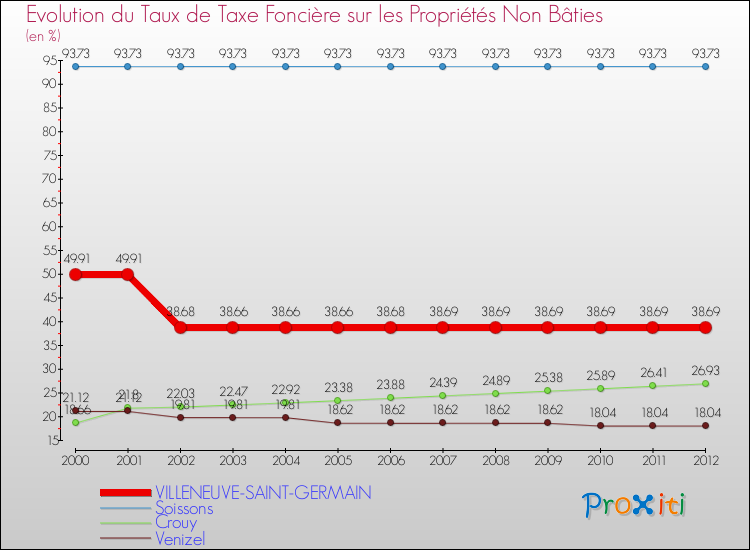Evolution du taux de la taxe foncière sur les immeubles et terrains non batis pour VILLENEUVE-SAINT-GERMAIN et les communes proches de 2000 à 2012 Comparaison des taux de la taxe foncière sur les immeubles et terrains non batis pour VILLENEUVE-SAINT-GERMAIN et les communes voisines de 2000 à 2012