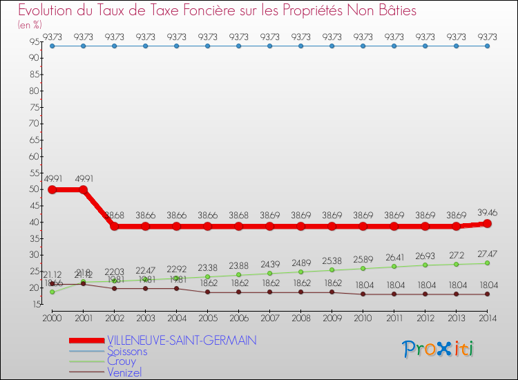 Evolution du taux de la taxe foncière sur les immeubles et terrains non batis pour VILLENEUVE-SAINT-GERMAIN et les communes proches de 2000 à 2014 Comparaison des taux de la taxe foncière sur les immeubles et terrains non batis pour VILLENEUVE-SAINT-GERMAIN et les communes voisines de 2000 à 2014