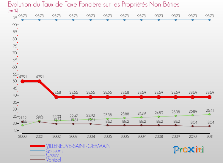 Evolution du taux de la taxe foncière sur les immeubles et terrains non batis pour VILLENEUVE-SAINT-GERMAIN et les communes proches Comparaison des taux de la taxe foncière sur les immeubles et terrains non batis pour VILLENEUVE-SAINT-GERMAIN et les communes voisines