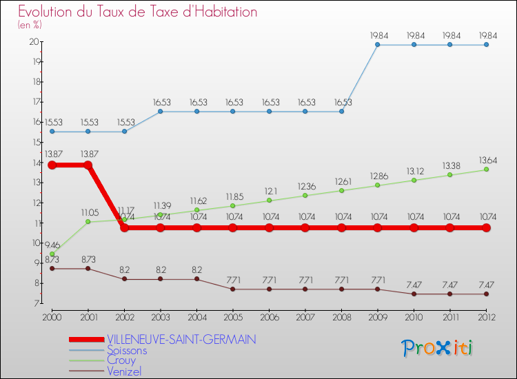 Evolution du taux de la taxe d'habitation pour VILLENEUVE-SAINT-GERMAIN et les communes proches Comparaison des taux de la taxe d'habitation pour VILLENEUVE-SAINT-GERMAIN et les communes voisines