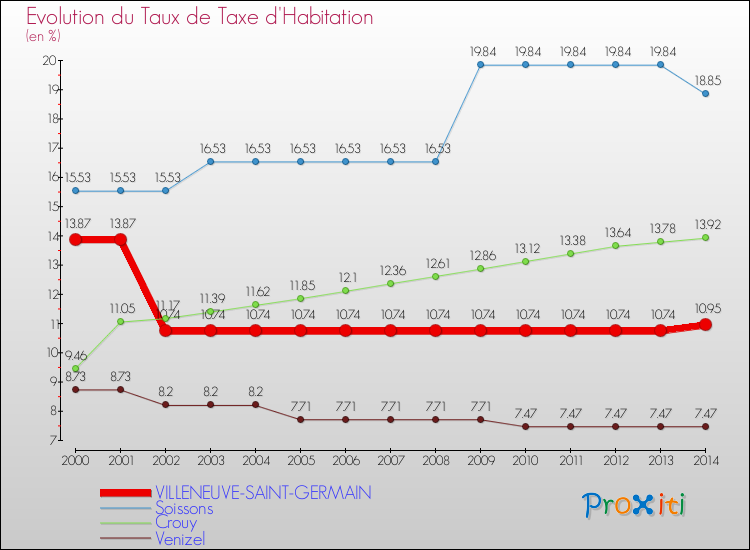 Evolution du taux de la taxe d'habitation pour VILLENEUVE-SAINT-GERMAIN et les communes proches de 2000 à 2014 Comparaison des taux de la taxe d'habitation pour VILLENEUVE-SAINT-GERMAIN et les communes voisines de 2000 à 2014