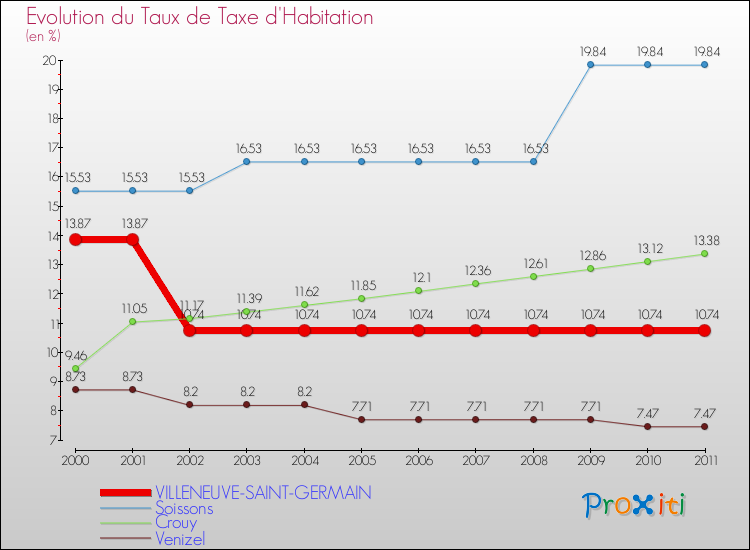 Evolution du taux de la taxe d'habitation pour VILLENEUVE-SAINT-GERMAIN et les communes proches Comparaison des taux de la taxe d'habitation pour VILLENEUVE-SAINT-GERMAIN et les communes voisines