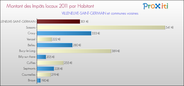 Montant des impôts locaux par Habitant pour VILLENEUVE-SAINT-GERMAIN et les communes proches Comparaison des impôts locaux par habitant pour VILLENEUVE-SAINT-GERMAIN et les communes voisines