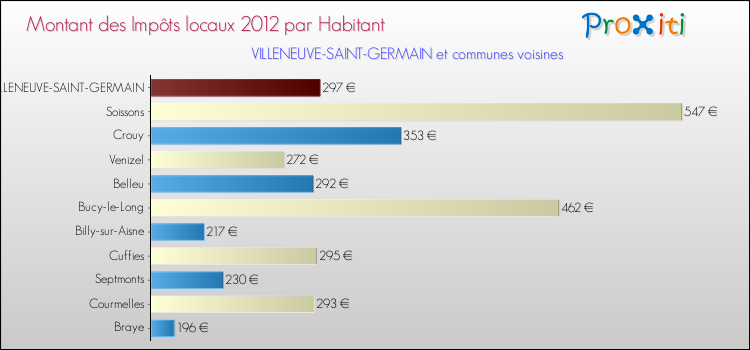 Montant des impôts locaux par Habitant pour VILLENEUVE-SAINT-GERMAIN et les communes proches Comparaison des impôts locaux par habitant pour VILLENEUVE-SAINT-GERMAIN et les communes voisines