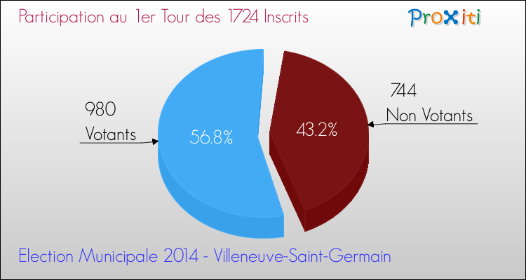 Participation au 1er Tour des Elections Municipales 2014 de la commune de Villeneuve-Saint-Germain Elections Municipales 2014 - Participation au 1er Tour pour la commune de Villeneuve-Saint-Germain