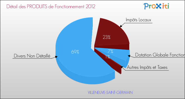 Décomposition du Budget de Fonctionnement 2012 de la commune de VILLENEUVE-SAINT-GERMAIN Budget de Fonctionnement 2012 pour la commune de VILLENEUVE-SAINT-GERMAIN