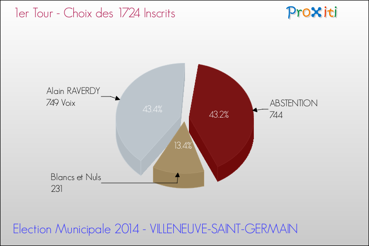 Résultats par rapport aux inscrits au 1er Tour des Elections Municipales 2014 de la commune de VILLENEUVE-SAINT-GERMAIN Elections Municipales 2014 - Résultats par rapport aux inscrits au 1er Tour pour la commune de VILLENEUVE-SAINT-GERMAIN