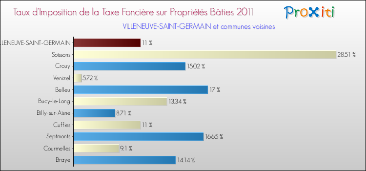 Taux d'imposition de la taxe foncière sur le bati 2011 pour VILLENEUVE-SAINT-GERMAIN et les communes proches Comparaison des taux d'imposition de la taxe foncière sur le bati 2011 pour VILLENEUVE-SAINT-GERMAIN et les communes voisines
