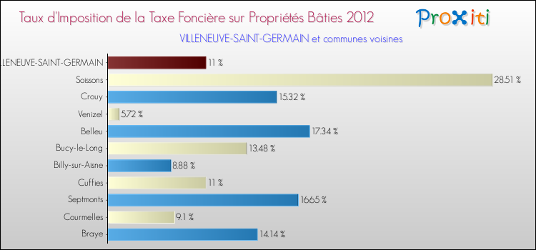 Taux d'imposition de la taxe foncière sur le bati 2012 pour VILLENEUVE-SAINT-GERMAIN et les communes proches Comparaison des taux d'imposition de la taxe foncière sur le bati 2012 pour VILLENEUVE-SAINT-GERMAIN et les communes voisines