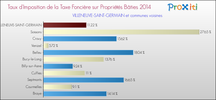 Taux d'imposition de la taxe foncière sur le bati 2014 pour VILLENEUVE-SAINT-GERMAIN et les communes proches Comparaison des taux d'imposition de la taxe foncière sur le bati 2014 pour VILLENEUVE-SAINT-GERMAIN et les communes voisines