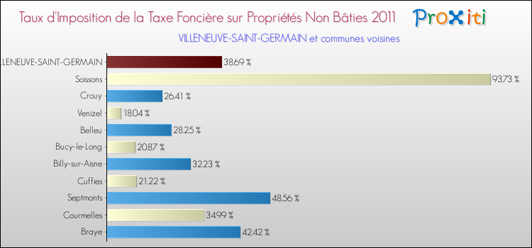 Taux d'imposition de la taxe foncière sur les immeubles et terrains non batis 2011 pour VILLENEUVE-SAINT-GERMAIN et les communes proches Comparaison des taux d'imposition de la taxe foncière sur les immeubles et terrains non batis 2011 pour VILLENEUVE-SAINT-GERMAIN et les communes voisines