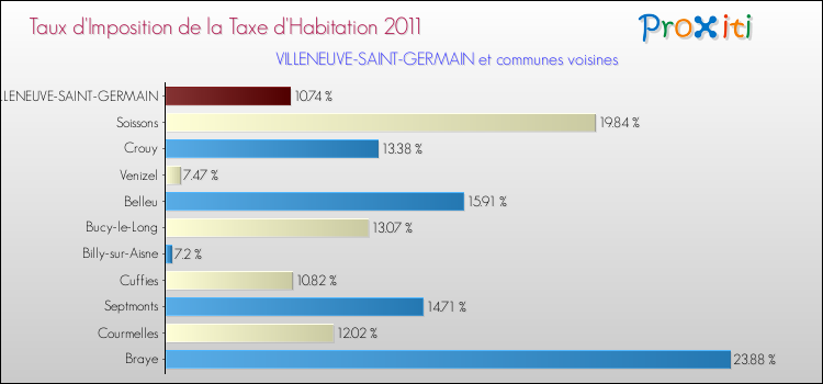 Taux d'imposition de la taxe d'habitation 2011 pour VILLENEUVE-SAINT-GERMAIN et les communes proches Comparaison des taux d'imposition de la taxe d'habitation 2011 pour VILLENEUVE-SAINT-GERMAIN et les communes voisines