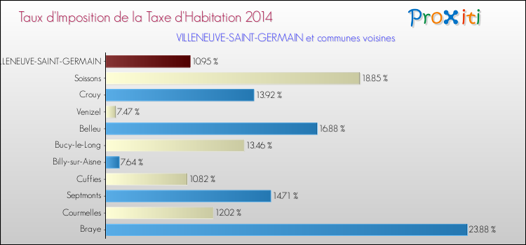 Taux d'imposition de la taxe d'habitation 2014 pour VILLENEUVE-SAINT-GERMAIN et les communes proches Comparaison des taux d'imposition de la taxe d'habitation 2014 pour VILLENEUVE-SAINT-GERMAIN et les communes voisines