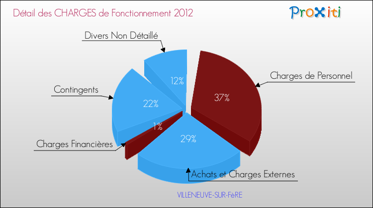 Décomposition des Charges de Fonctionnement 2012 de la commune de VILLENEUVE-SUR-FèRE Charges de Fonctionnement 2012 pour la commune de VILLENEUVE-SUR-FèRE