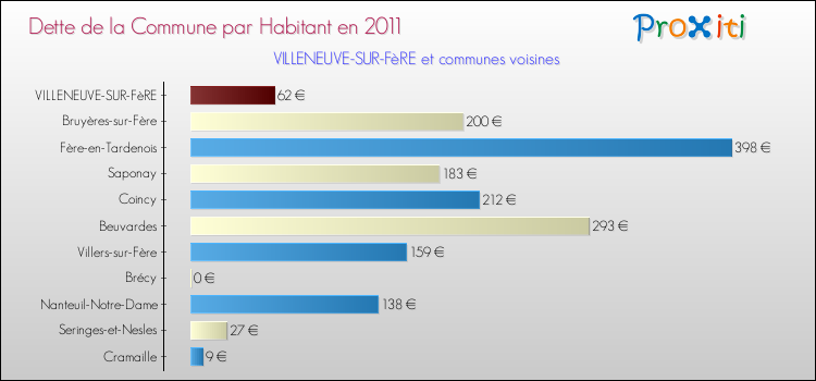 Dette par habitant de la commune en 2011 pour VILLENEUVE-SUR-FèRE et les communes proches Comparaison de la dette par habitant de la commune en 2011 pour VILLENEUVE-SUR-FèRE et les communes voisines