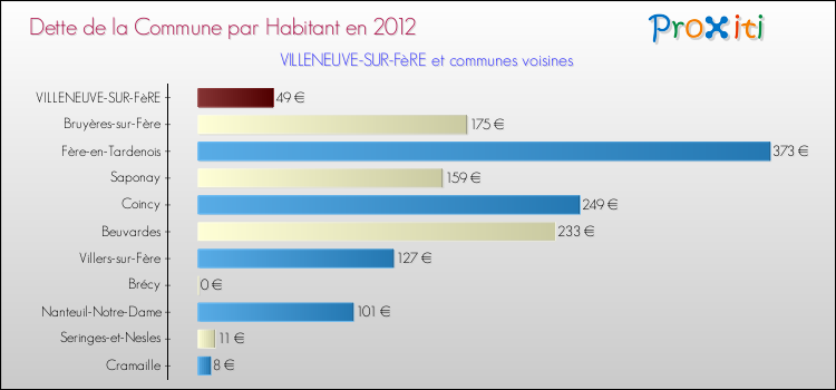 Dette par habitant de la commune en 2012 pour VILLENEUVE-SUR-FèRE et les communes proches Comparaison de la dette par habitant de la commune en 2012 pour VILLENEUVE-SUR-FèRE et les communes voisines