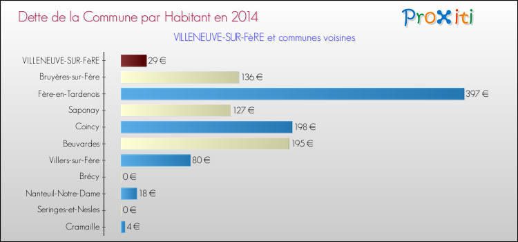 Dette par habitant de la commune en 2014 pour VILLENEUVE-SUR-FèRE et les communes proches Comparaison de la dette par habitant de la commune en 2014 pour VILLENEUVE-SUR-FèRE et les communes voisines