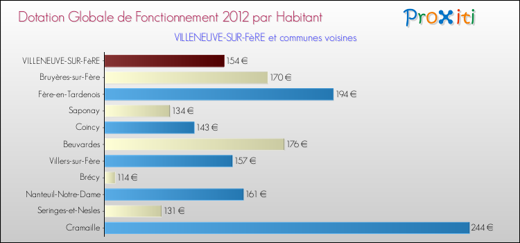 Montant des dotations globales de fonctionnement DGF par Habitant pour VILLENEUVE-SUR-FèRE et les communes proches Comparaison des des dotations globales de fonctionnement DGF par habitant pour VILLENEUVE-SUR-FèRE et les communes voisines