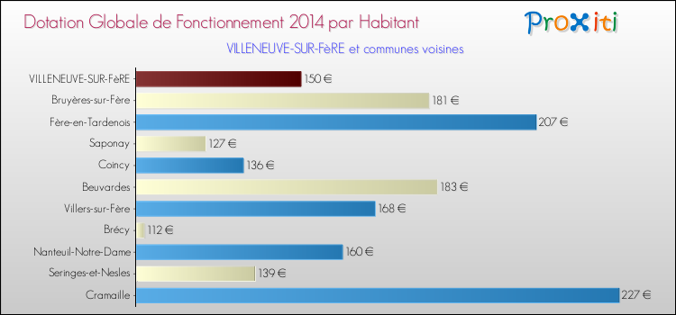 Montant des dotations globales de fonctionnement DGF par Habitant pour VILLENEUVE-SUR-FèRE et les communes proches en 2014. Comparaison des des dotations globales de fonctionnement DGF par habitant pour VILLENEUVE-SUR-FèRE et les communes voisines en 2014.