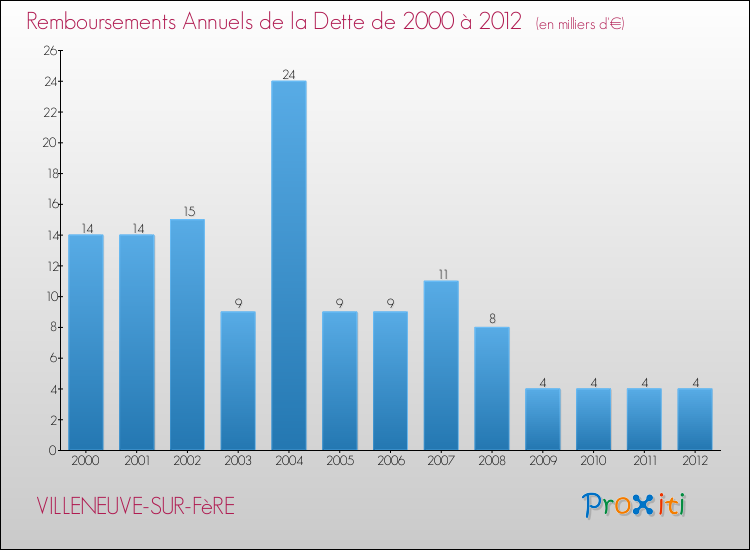 Evolution de l'annuité de la dette pour la commune de VILLENEUVE-SUR-FèRE de 2000 à 2012 Annuités de la dette pour VILLENEUVE-SUR-FèRE de 2000 à 2012