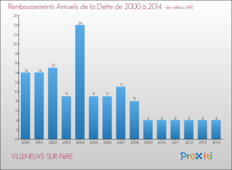 Evolution de l'annuité de la dette pour la commune de VILLENEUVE-SUR-FèRE de 2000 à 2014 Annuités de la dette pour VILLENEUVE-SUR-FèRE de 2000 à 2014