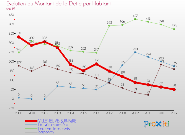 Evolution de la dette par habitant pour la commune de VILLENEUVE-SUR-FèRE et les communes proches de 2000 à 2012 Comparaison de la dette par habitant pour VILLENEUVE-SUR-FèRE et les communes voisines de 2000 à 2012