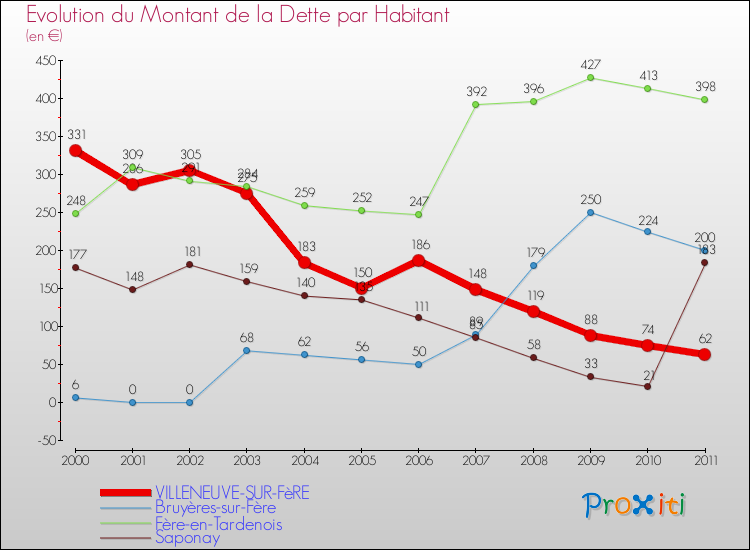 Evolution de la dette par habitant pour la commune de VILLENEUVE-SUR-FèRE et les communes proches Comparaison de la dette par habitant pour VILLENEUVE-SUR-FèRE et les communes voisines