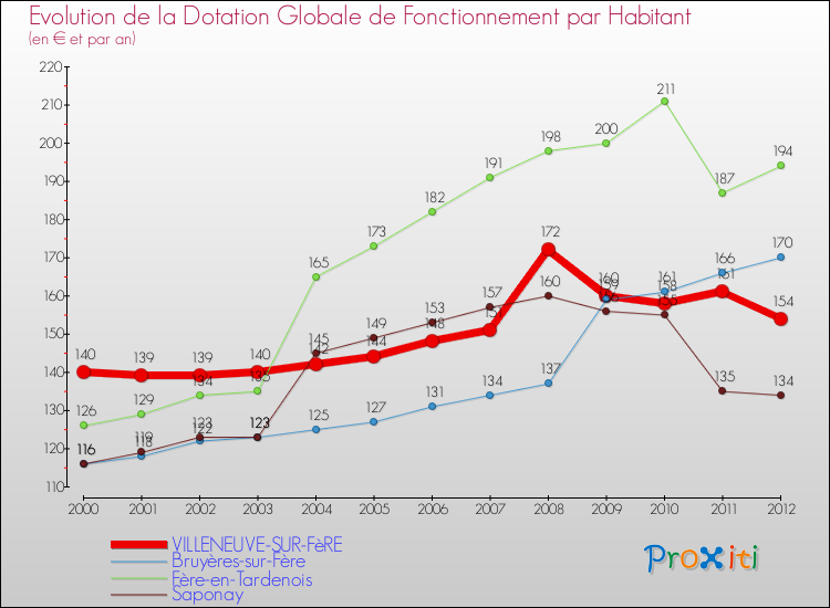 Evolution et montant de la dotation globale de fonctionnement par Habitant pour VILLENEUVE-SUR-FèRE et les communes proches Comparaison des dotations globales de fonctionnement par habitant pour VILLENEUVE-SUR-FèRE et les communes voisines