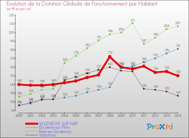 Evolution et montant de la dotation globale de fonctionnement par Habitant pour VILLENEUVE-SUR-FèRE et les communes proches de 2000 à 2014. Comparaison des dotations globales de fonctionnement par habitant pour VILLENEUVE-SUR-FèRE et les communes voisines de 2000 à 2014.