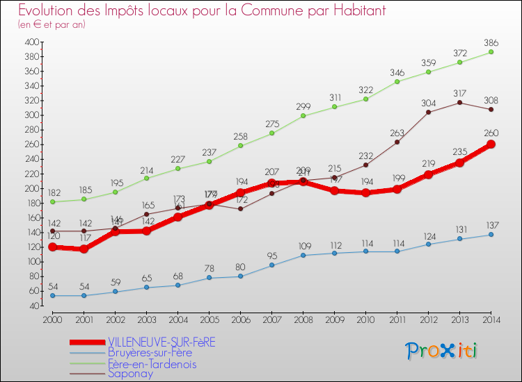 Evolution et montant des impôts locaux par Habitant pour VILLENEUVE-SUR-FèRE et les communes proches de 2000 à 2014 Comparaison des impôts locaux par habitant pour VILLENEUVE-SUR-FèRE et les communes voisines de 2000 à 2014