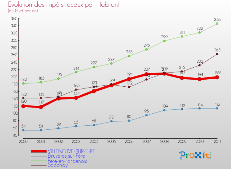 Evolution et montant des impôts locaux par Habitant pour VILLENEUVE-SUR-FèRE et les communes proches Comparaison des impôts locaux par habitant pour VILLENEUVE-SUR-FèRE et les communes voisines