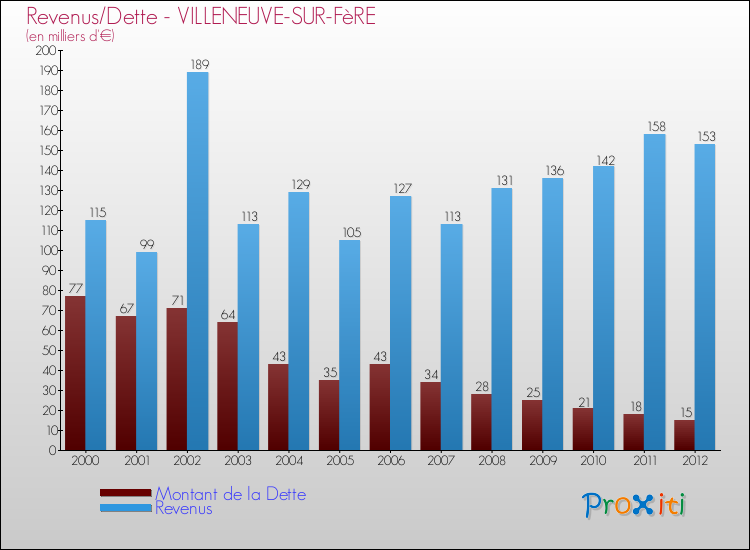 Evolution comparée de la dette et des revenus pour la commune de VILLENEUVE-SUR-FèRE de 2000 à 2012 Comparaison de la dette et des revenus pour VILLENEUVE-SUR-FèRE de 2000 à 2012