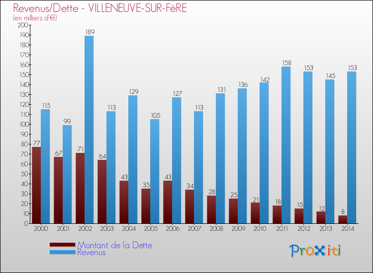 Evolution comparée de la dette et des revenus pour la commune de VILLENEUVE-SUR-FèRE de 2000 à 2014 Comparaison de la dette et des revenus pour VILLENEUVE-SUR-FèRE de 2000 à 2014