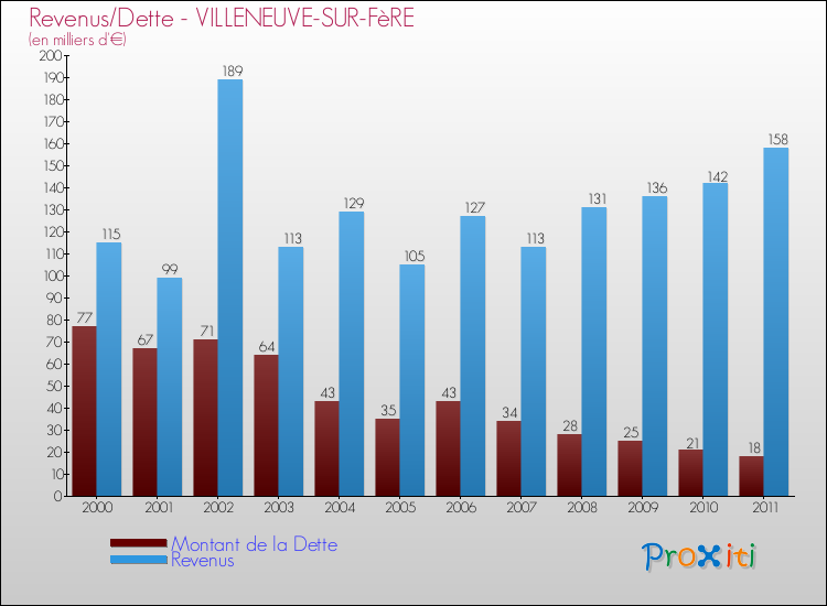 Evolution comparée de la dette et des revenus pour la commune de VILLENEUVE-SUR-FèRE de 2000 à 2011 Comparaison de la dette et des revenus pour VILLENEUVE-SUR-FèRE de 2000 à 2011