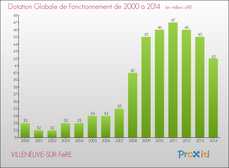 Evolution du montant de la Dotation Globale de Fonctionnement pour la commune de VILLENEUVE-SUR-FèRE de 2000 à 2014 Evolution du montant de la Dotation Globale de Fonctionnement pour VILLENEUVE-SUR-FèRE de 2000 à 2014