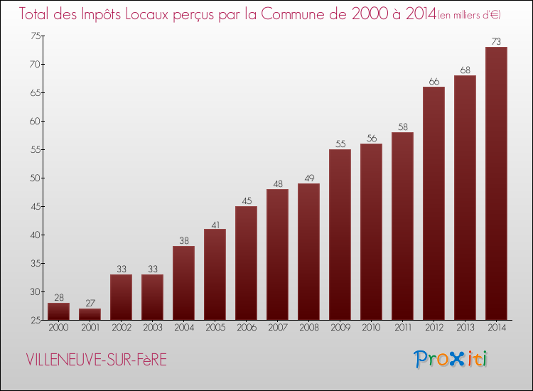 Evolution des Impôts Locaux pour la commune de VILLENEUVE-SUR-FèRE de 2000 à 2014 Evolution des Impôts Locaux pour VILLENEUVE-SUR-FèRE de 2000 à 2014