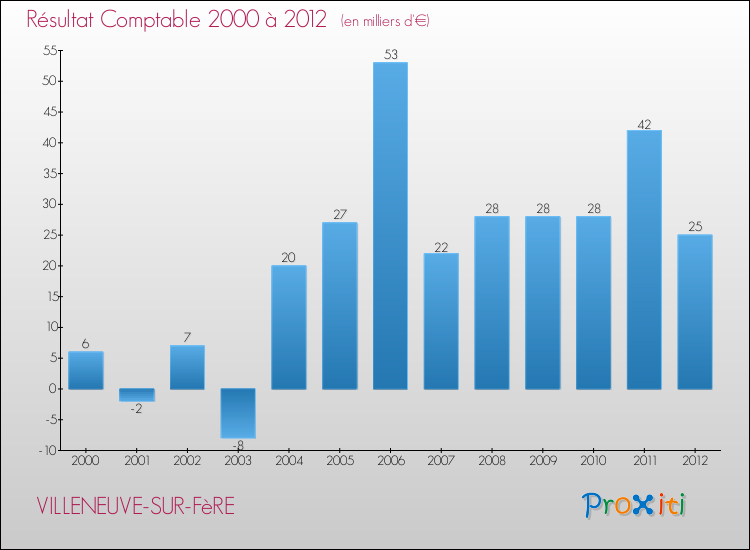Evolution du résultat comptable pour la commune de VILLENEUVE-SUR-FèRE de 2000 à 2012 Evolution du résultat comptable pour VILLENEUVE-SUR-FèRE de 2000 à 2012