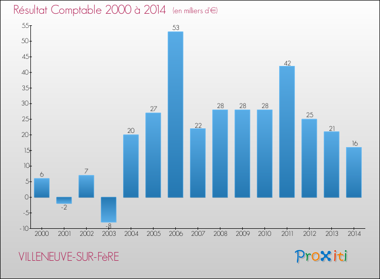 Evolution du résultat comptable pour la commune de VILLENEUVE-SUR-FèRE de 2000 à 2014 Evolution du résultat comptable pour VILLENEUVE-SUR-FèRE de 2000 à 2014