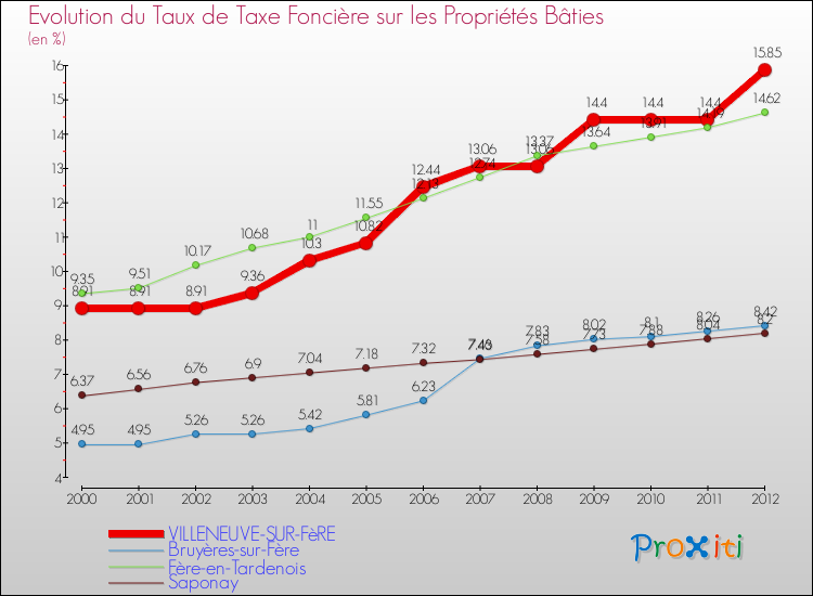 Evolution du taux de la taxe foncière sur le bati pour VILLENEUVE-SUR-FèRE et les communes proches de 2000 à 2012 Comparaison des taux de taxe foncière sur le bati pour VILLENEUVE-SUR-FèRE et les communes voisines de 2000 à 2012