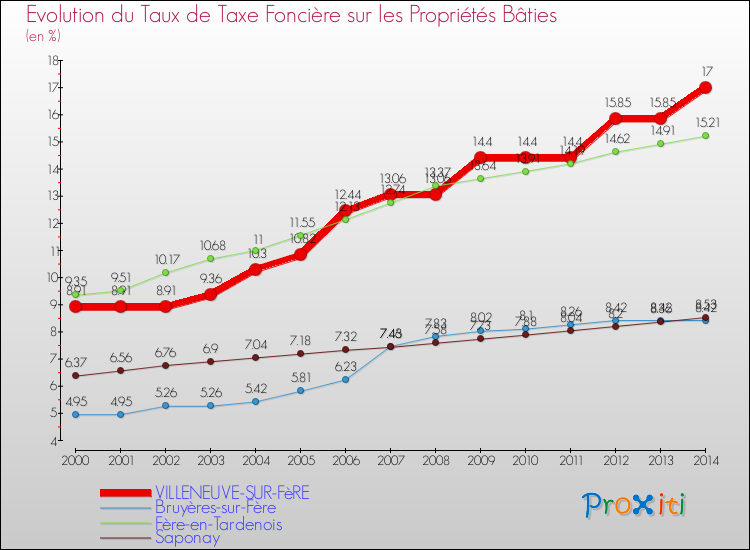 Evolution du taux de la taxe foncière sur le bati pour VILLENEUVE-SUR-FèRE et les communes proches de 2000 à 2014 Comparaison des taux de taxe foncière sur le bati pour VILLENEUVE-SUR-FèRE et les communes voisines de 2000 à 2014