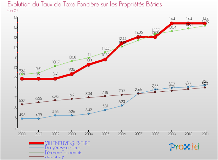 Evolution du taux de la taxe foncière sur le bati pour VILLENEUVE-SUR-FèRE et les communes proches Comparaison des taux de taxe foncière sur le bati pour VILLENEUVE-SUR-FèRE et les communes voisines