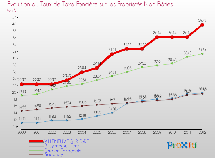 Evolution du taux de la taxe foncière sur les immeubles et terrains non batis pour VILLENEUVE-SUR-FèRE et les communes proches de 2000 à 2012 Comparaison des taux de la taxe foncière sur les immeubles et terrains non batis pour VILLENEUVE-SUR-FèRE et les communes voisines de 2000 à 2012