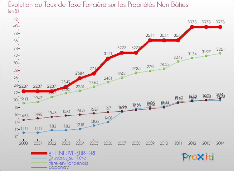 Evolution du taux de la taxe foncière sur les immeubles et terrains non batis pour VILLENEUVE-SUR-FèRE et les communes proches de 2000 à 2014 Comparaison des taux de la taxe foncière sur les immeubles et terrains non batis pour VILLENEUVE-SUR-FèRE et les communes voisines de 2000 à 2014