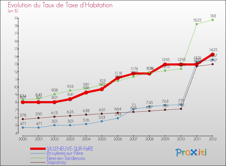 Evolution du taux de la taxe d'habitation pour VILLENEUVE-SUR-FèRE et les communes proches Comparaison des taux de la taxe d'habitation pour VILLENEUVE-SUR-FèRE et les communes voisines