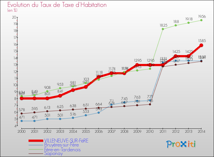 Evolution du taux de la taxe d'habitation pour VILLENEUVE-SUR-FèRE et les communes proches de 2000 à 2014 Comparaison des taux de la taxe d'habitation pour VILLENEUVE-SUR-FèRE et les communes voisines de 2000 à 2014