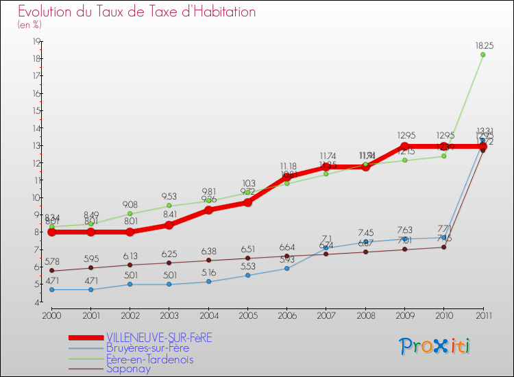 Evolution du taux de la taxe d'habitation pour VILLENEUVE-SUR-FèRE et les communes proches Comparaison des taux de la taxe d'habitation pour VILLENEUVE-SUR-FèRE et les communes voisines