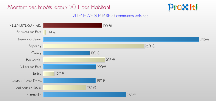 Montant des impôts locaux par Habitant pour VILLENEUVE-SUR-FèRE et les communes proches Comparaison des impôts locaux par habitant pour VILLENEUVE-SUR-FèRE et les communes voisines