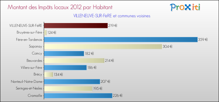 Montant des impôts locaux par Habitant pour VILLENEUVE-SUR-FèRE et les communes proches Comparaison des impôts locaux par habitant pour VILLENEUVE-SUR-FèRE et les communes voisines